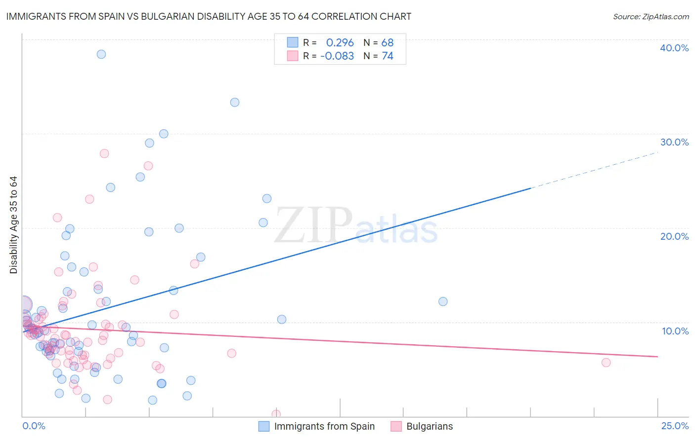 Immigrants from Spain vs Bulgarian Disability Age 35 to 64