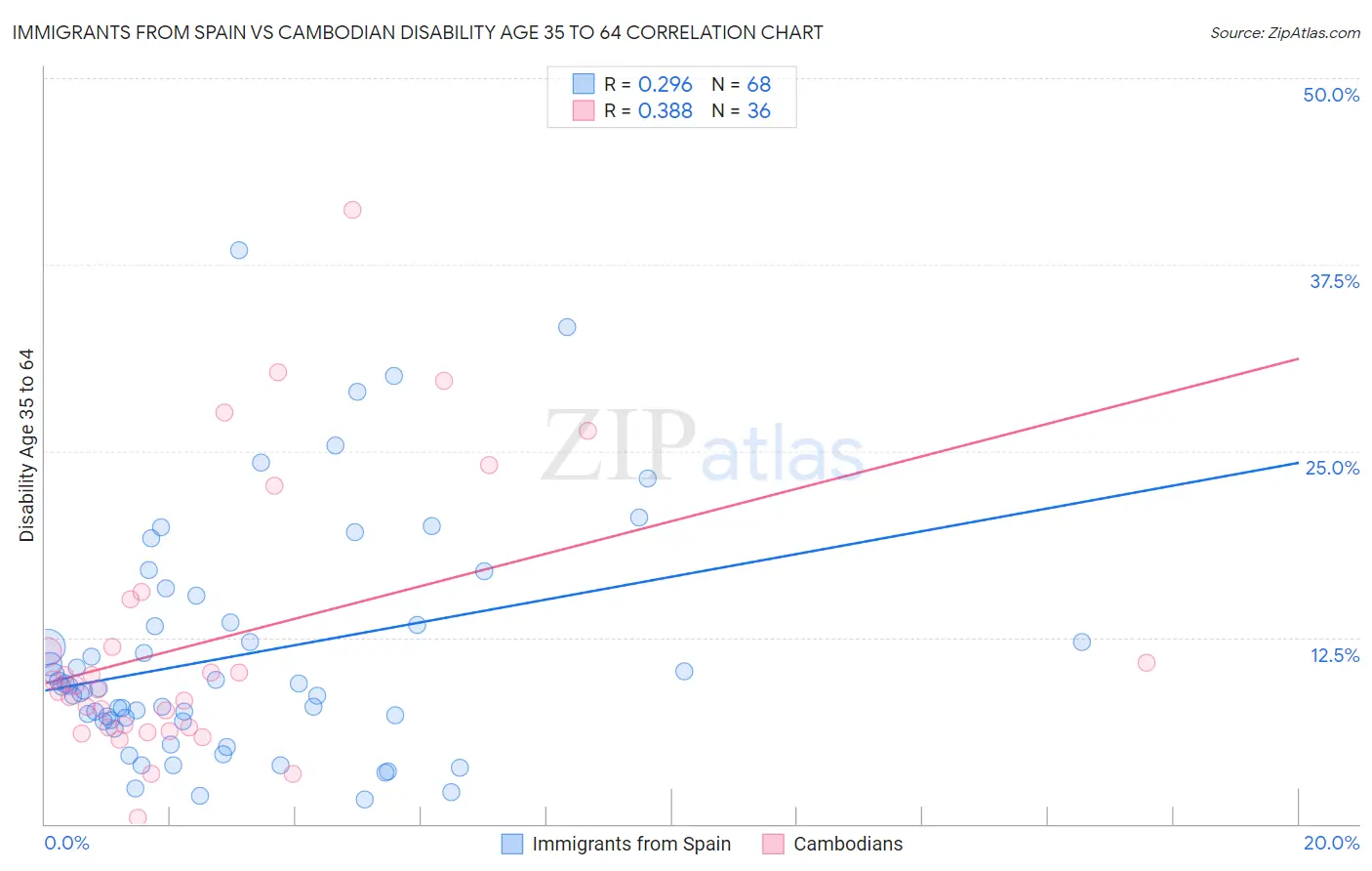 Immigrants from Spain vs Cambodian Disability Age 35 to 64