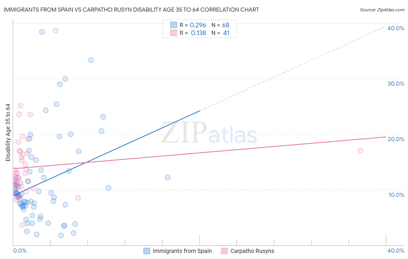 Immigrants from Spain vs Carpatho Rusyn Disability Age 35 to 64