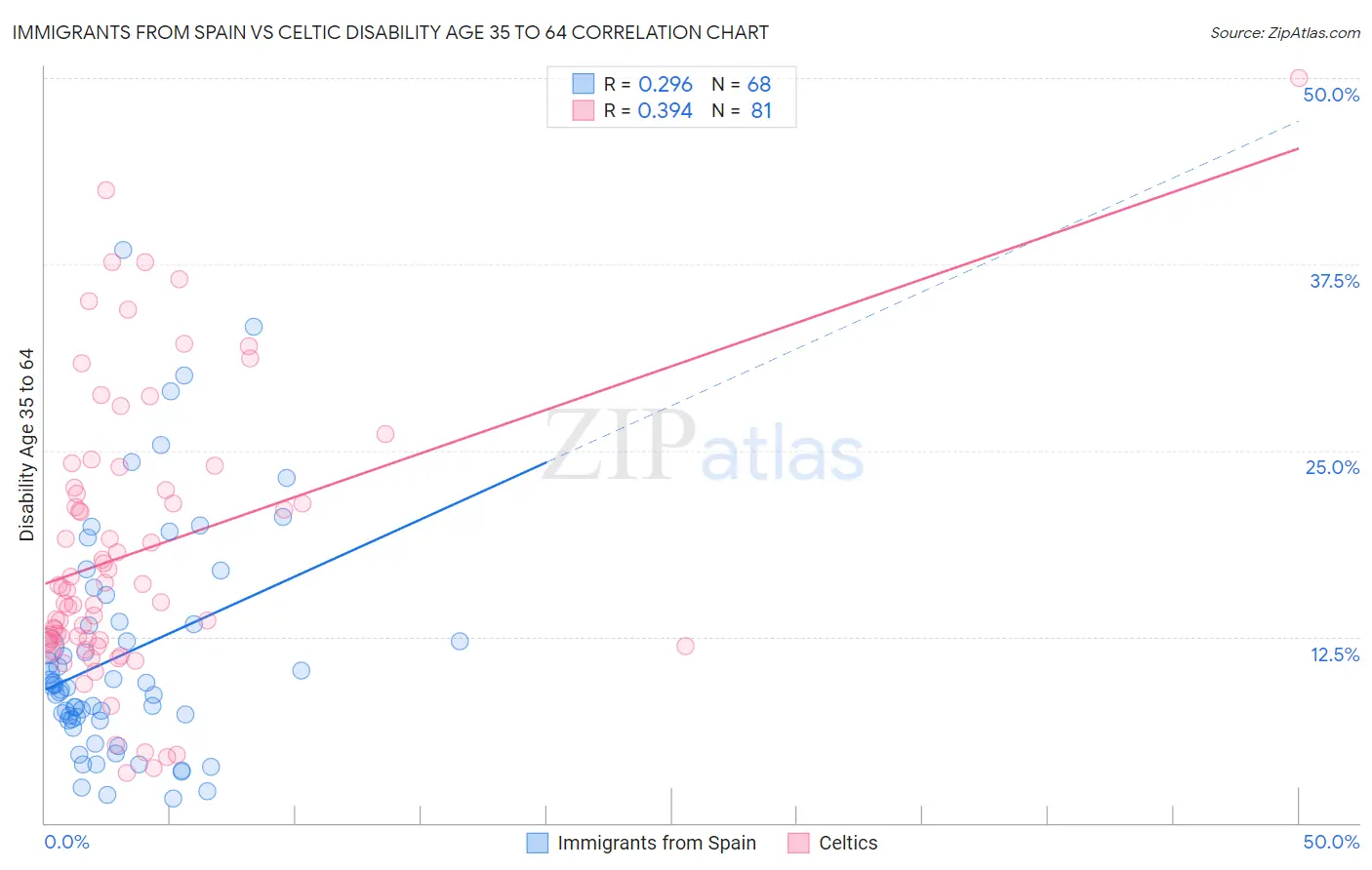 Immigrants from Spain vs Celtic Disability Age 35 to 64