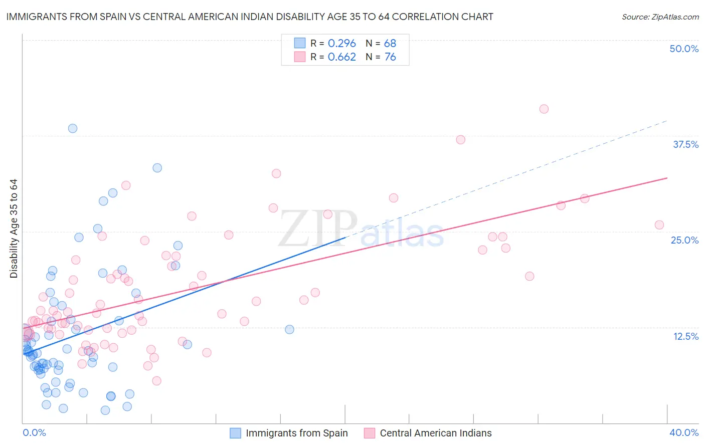 Immigrants from Spain vs Central American Indian Disability Age 35 to 64