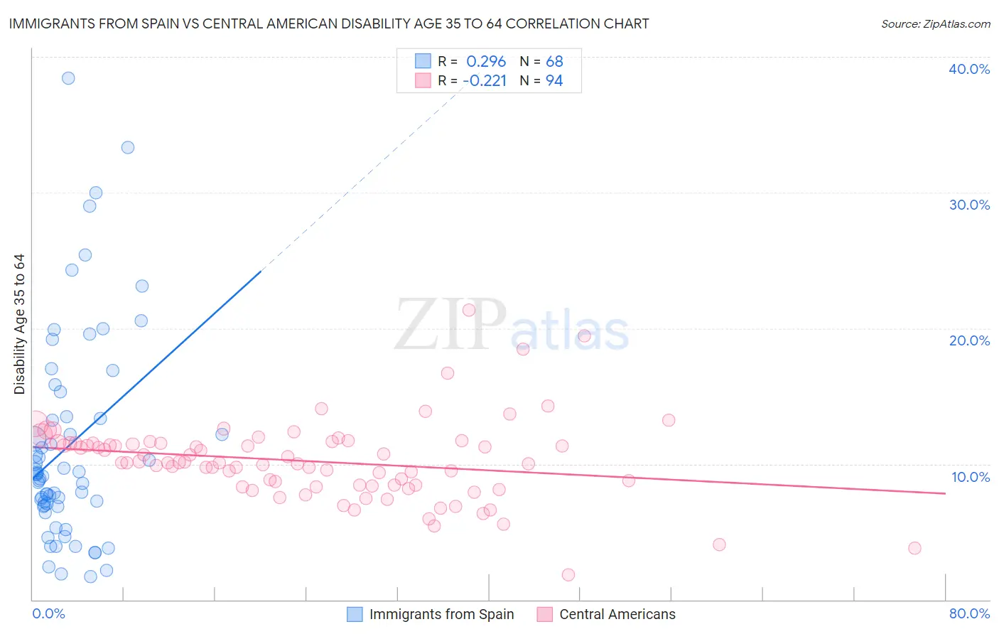 Immigrants from Spain vs Central American Disability Age 35 to 64
