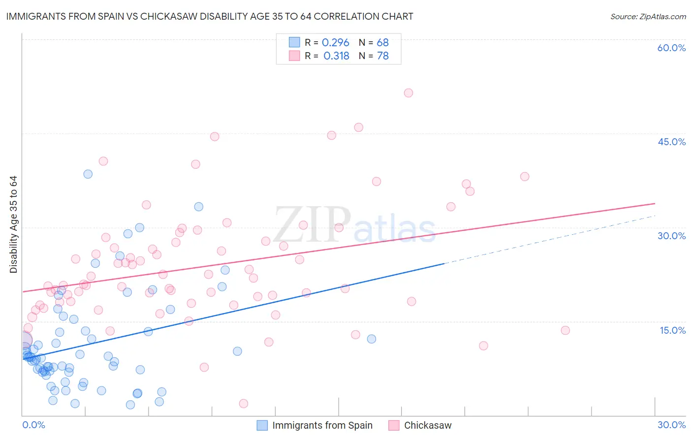 Immigrants from Spain vs Chickasaw Disability Age 35 to 64