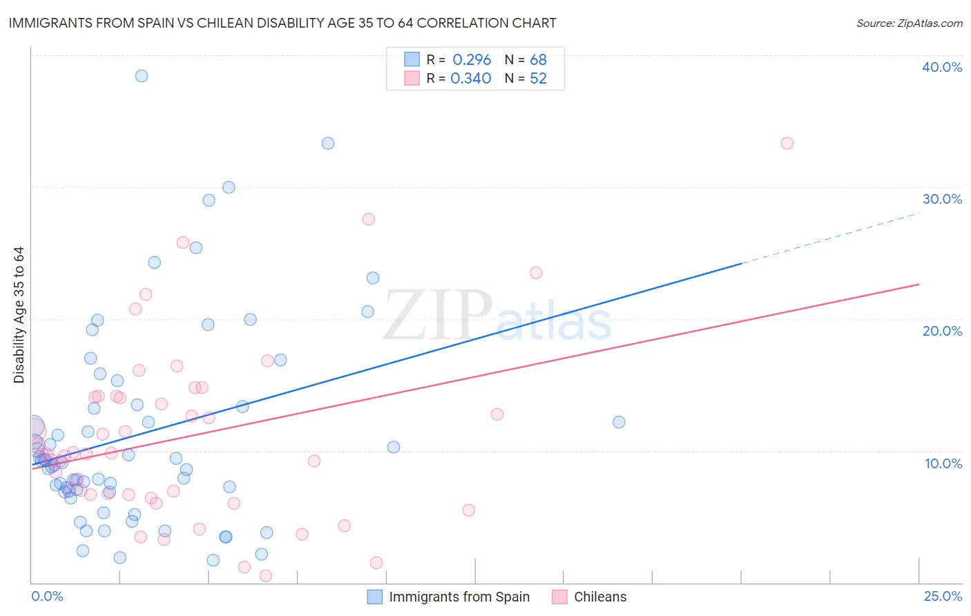 Immigrants from Spain vs Chilean Disability Age 35 to 64