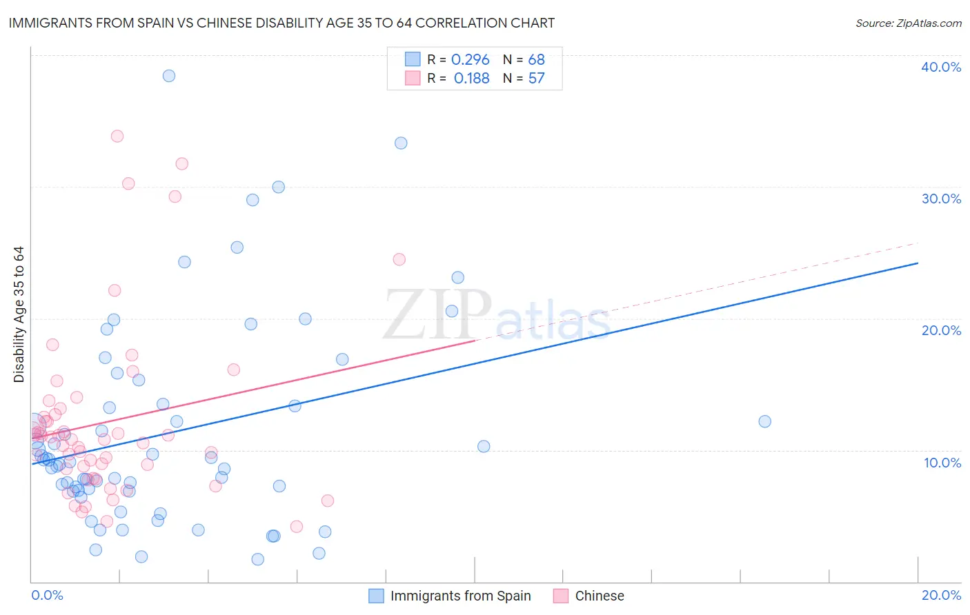 Immigrants from Spain vs Chinese Disability Age 35 to 64