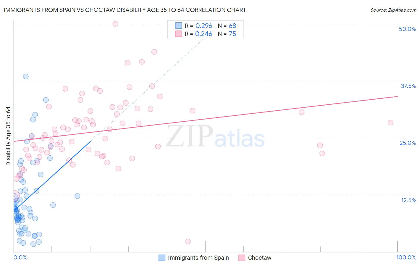 Immigrants from Spain vs Choctaw Disability Age 35 to 64