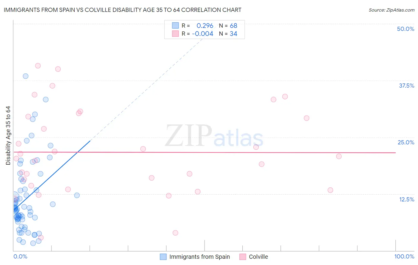 Immigrants from Spain vs Colville Disability Age 35 to 64