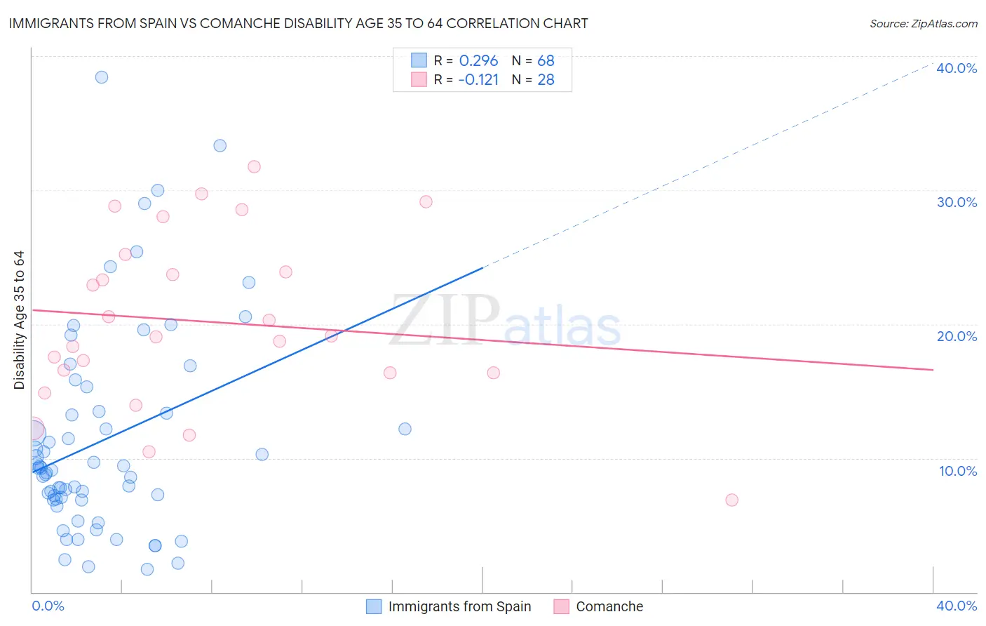 Immigrants from Spain vs Comanche Disability Age 35 to 64