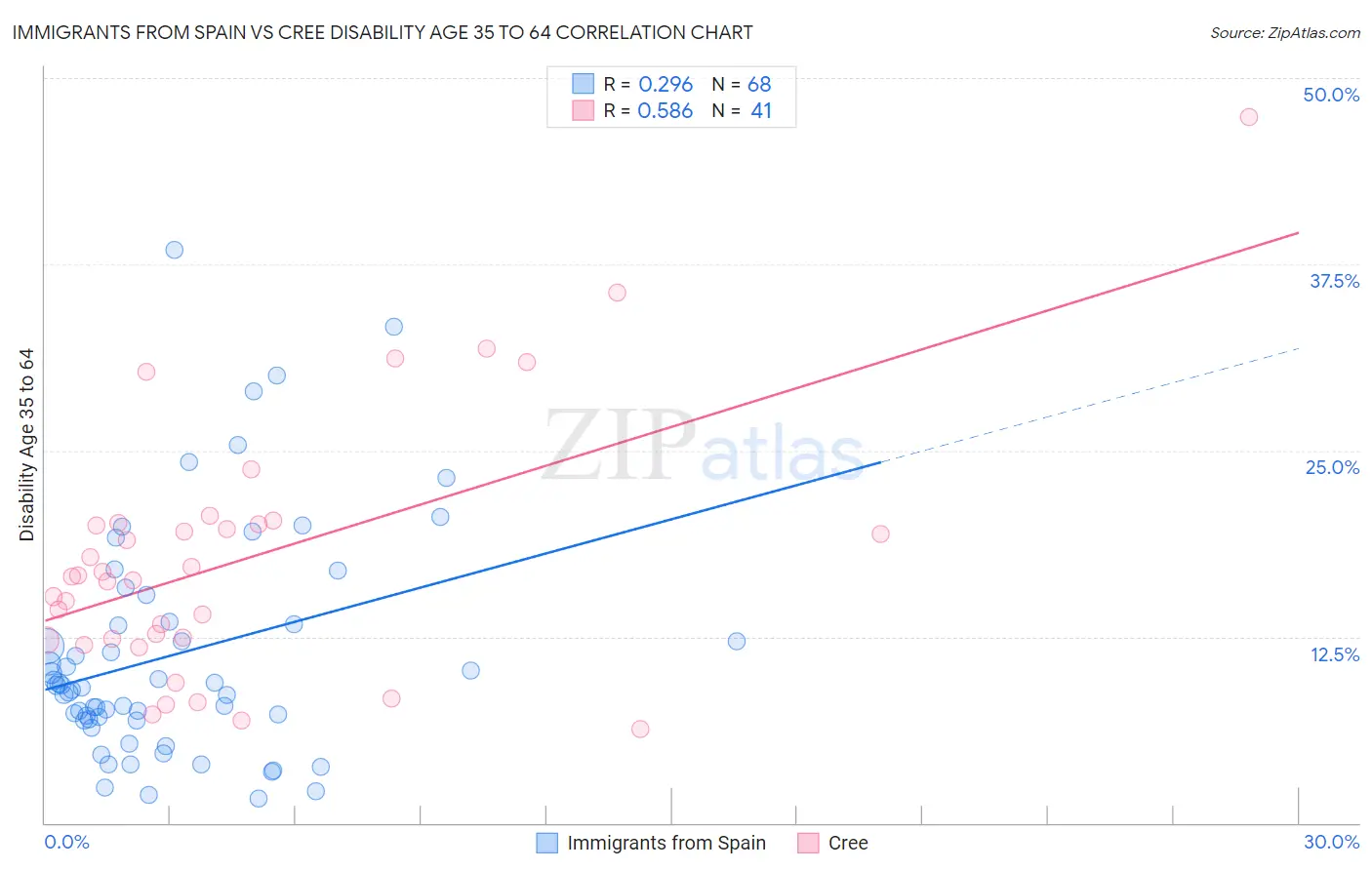 Immigrants from Spain vs Cree Disability Age 35 to 64