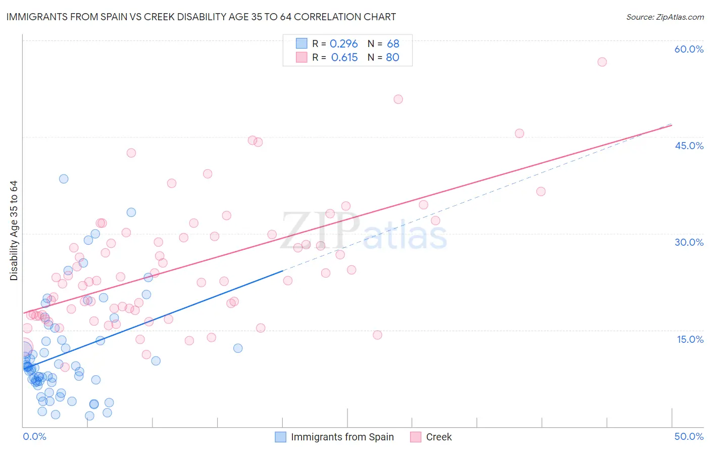 Immigrants from Spain vs Creek Disability Age 35 to 64