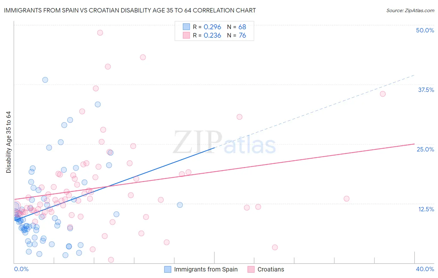 Immigrants from Spain vs Croatian Disability Age 35 to 64