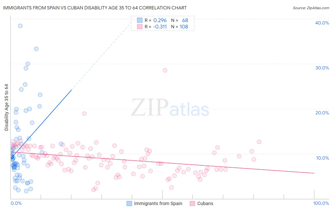 Immigrants from Spain vs Cuban Disability Age 35 to 64