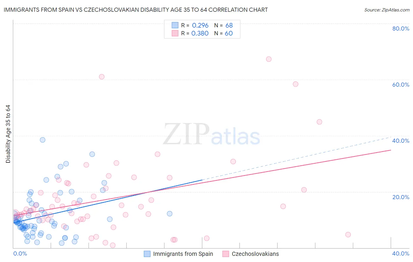 Immigrants from Spain vs Czechoslovakian Disability Age 35 to 64