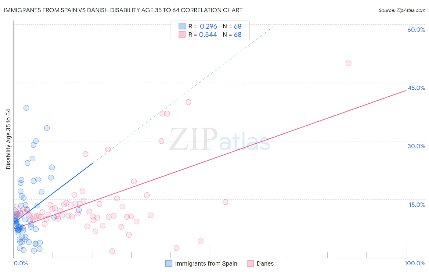 Immigrants from Spain vs Danish Disability Age 35 to 64