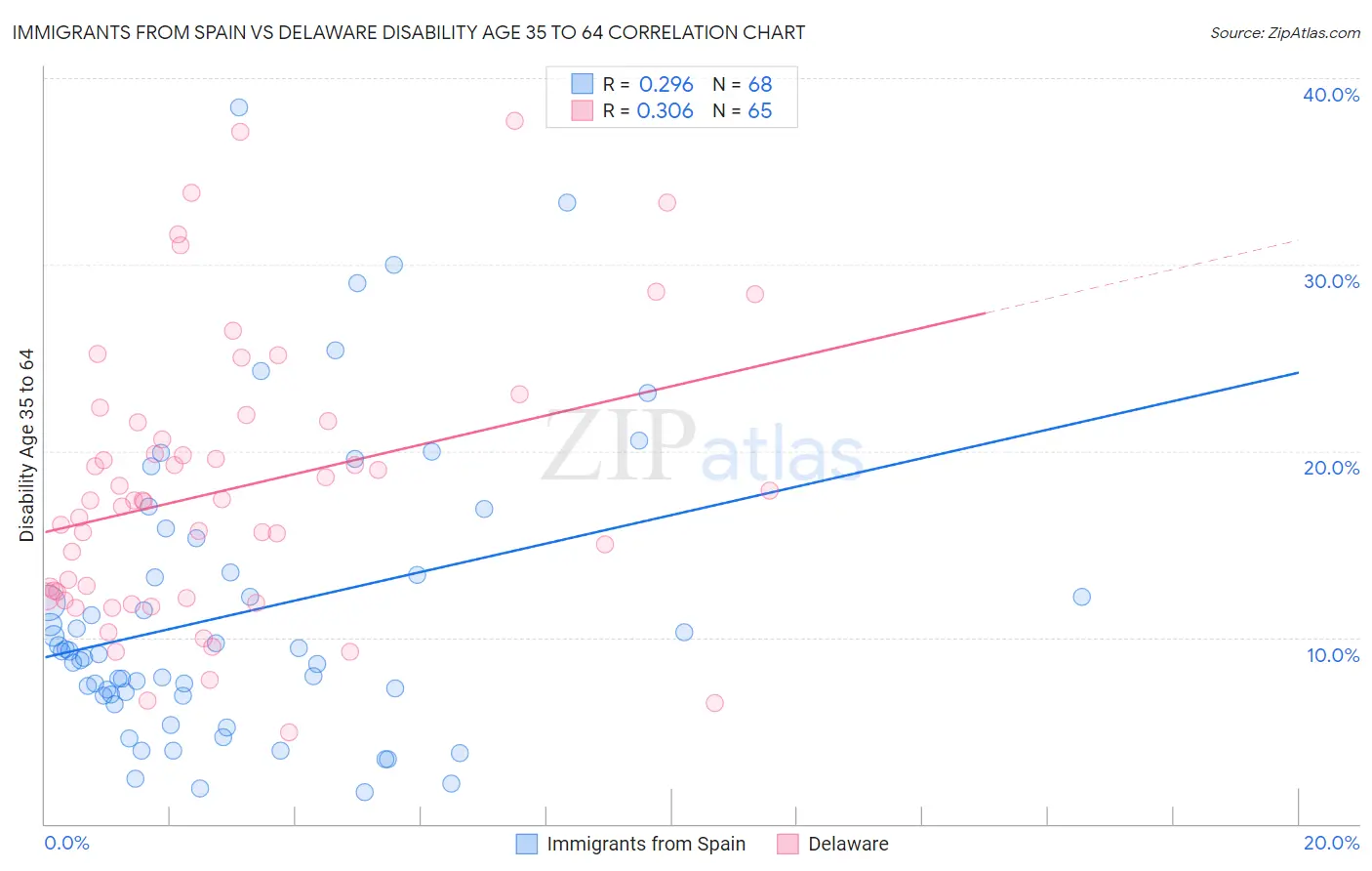 Immigrants from Spain vs Delaware Disability Age 35 to 64