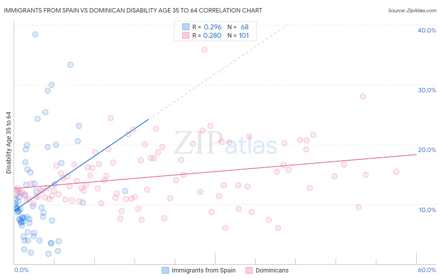 Immigrants from Spain vs Dominican Disability Age 35 to 64