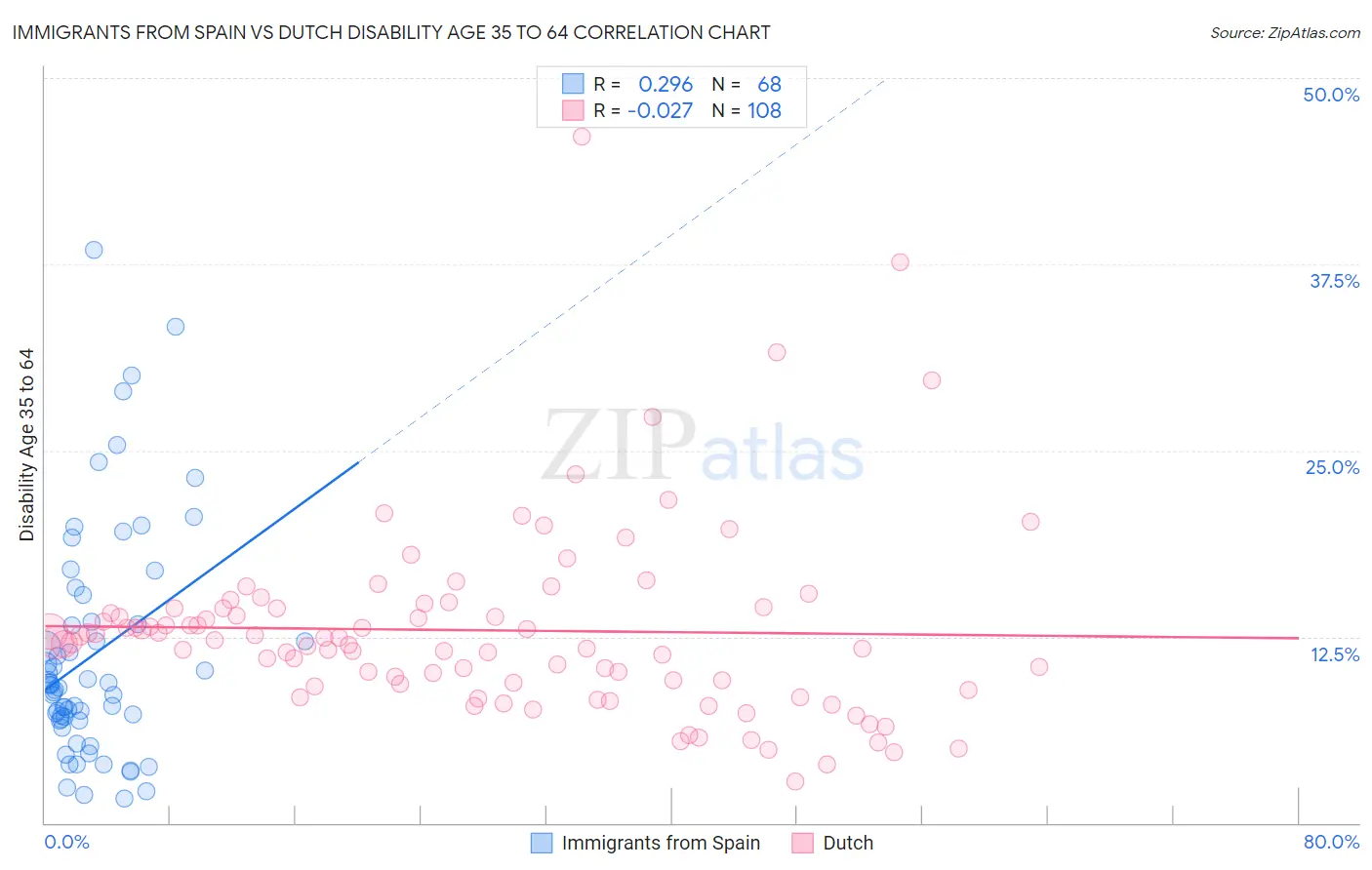 Immigrants from Spain vs Dutch Disability Age 35 to 64