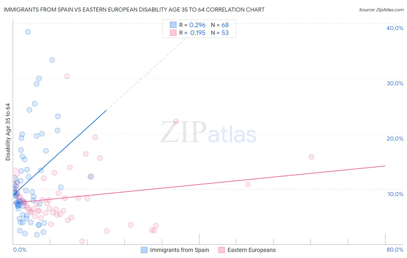 Immigrants from Spain vs Eastern European Disability Age 35 to 64