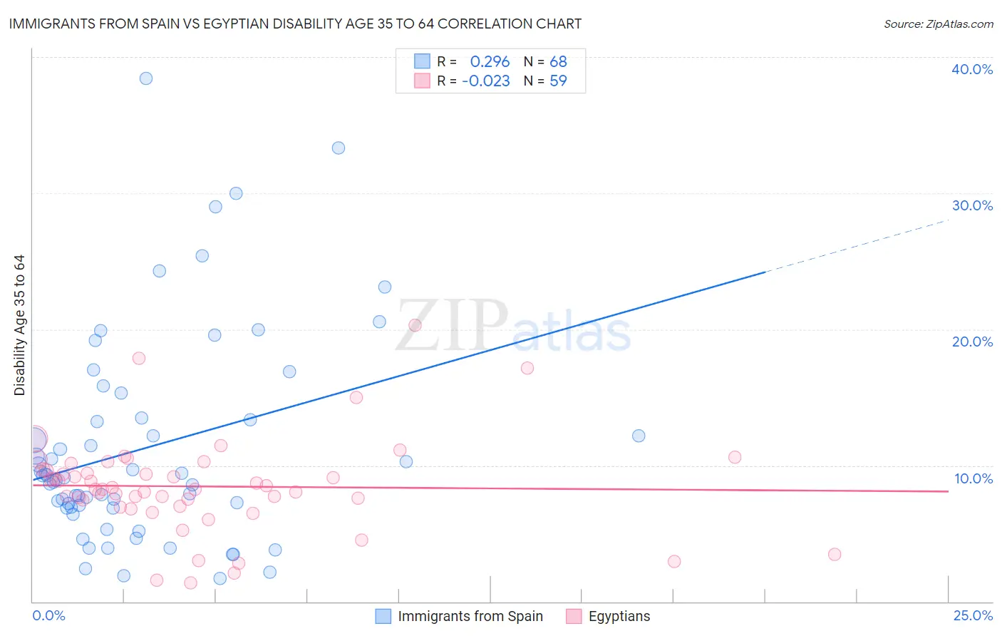 Immigrants from Spain vs Egyptian Disability Age 35 to 64