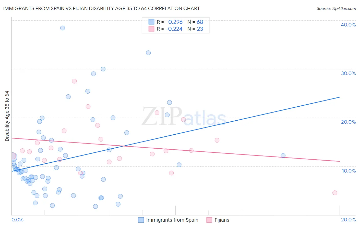 Immigrants from Spain vs Fijian Disability Age 35 to 64