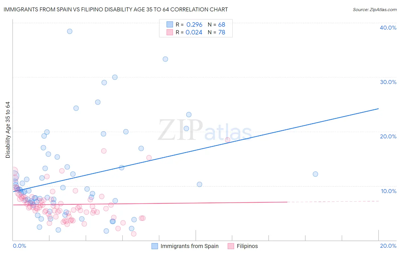 Immigrants from Spain vs Filipino Disability Age 35 to 64