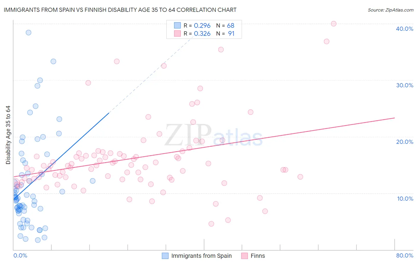 Immigrants from Spain vs Finnish Disability Age 35 to 64