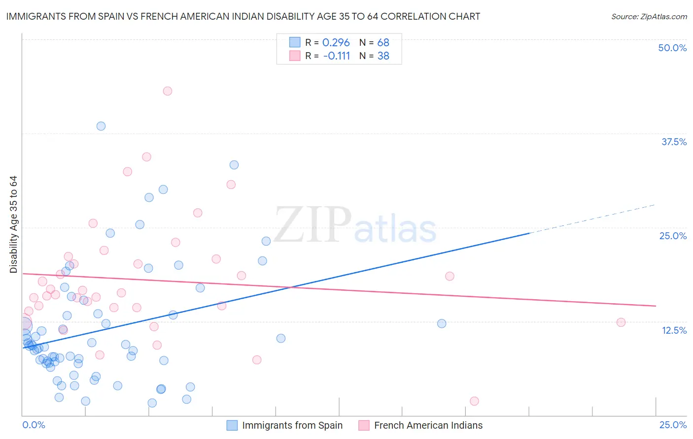 Immigrants from Spain vs French American Indian Disability Age 35 to 64