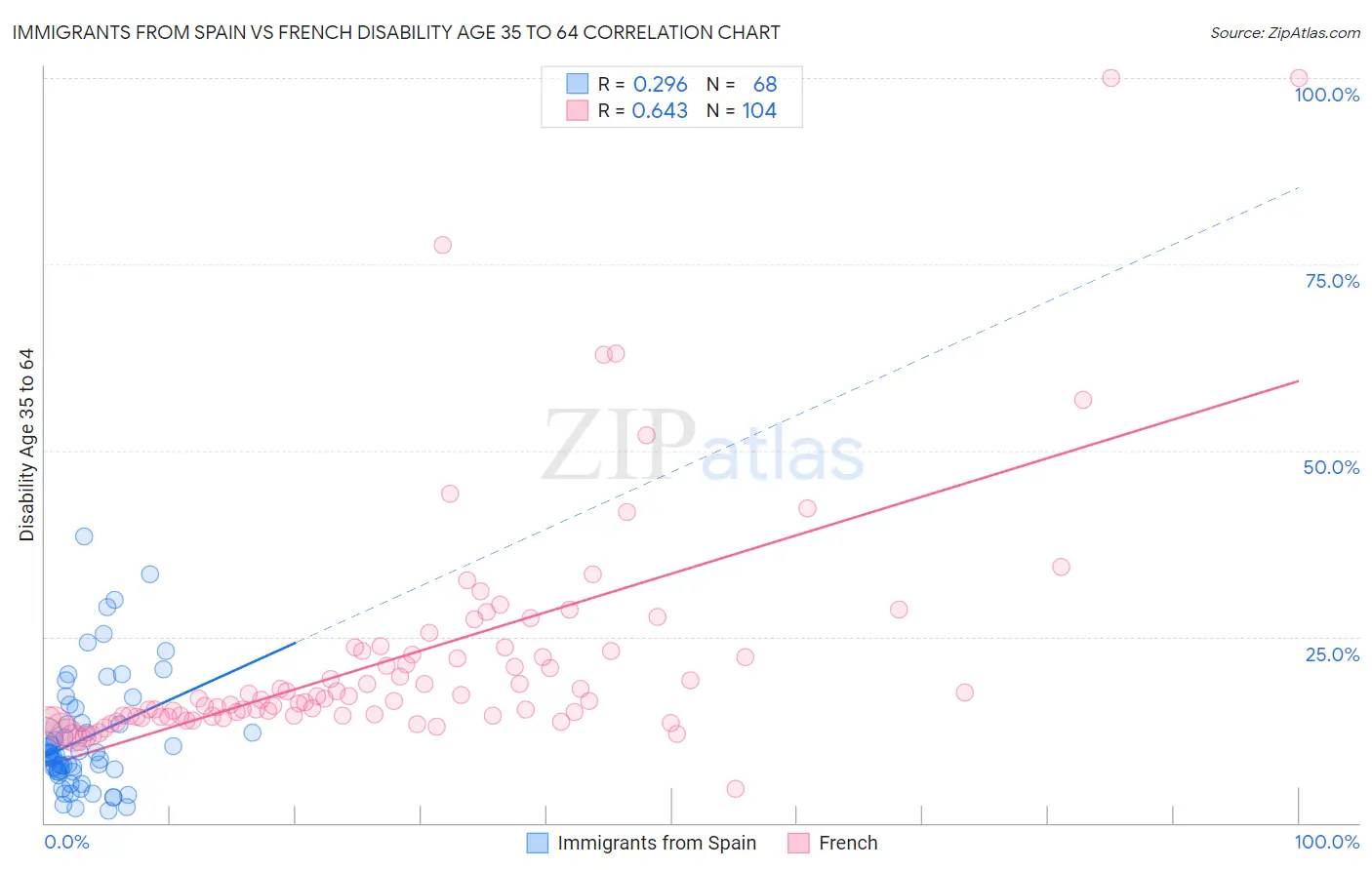 Immigrants from Spain vs French Disability Age 35 to 64