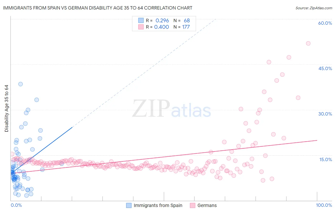 Immigrants from Spain vs German Disability Age 35 to 64