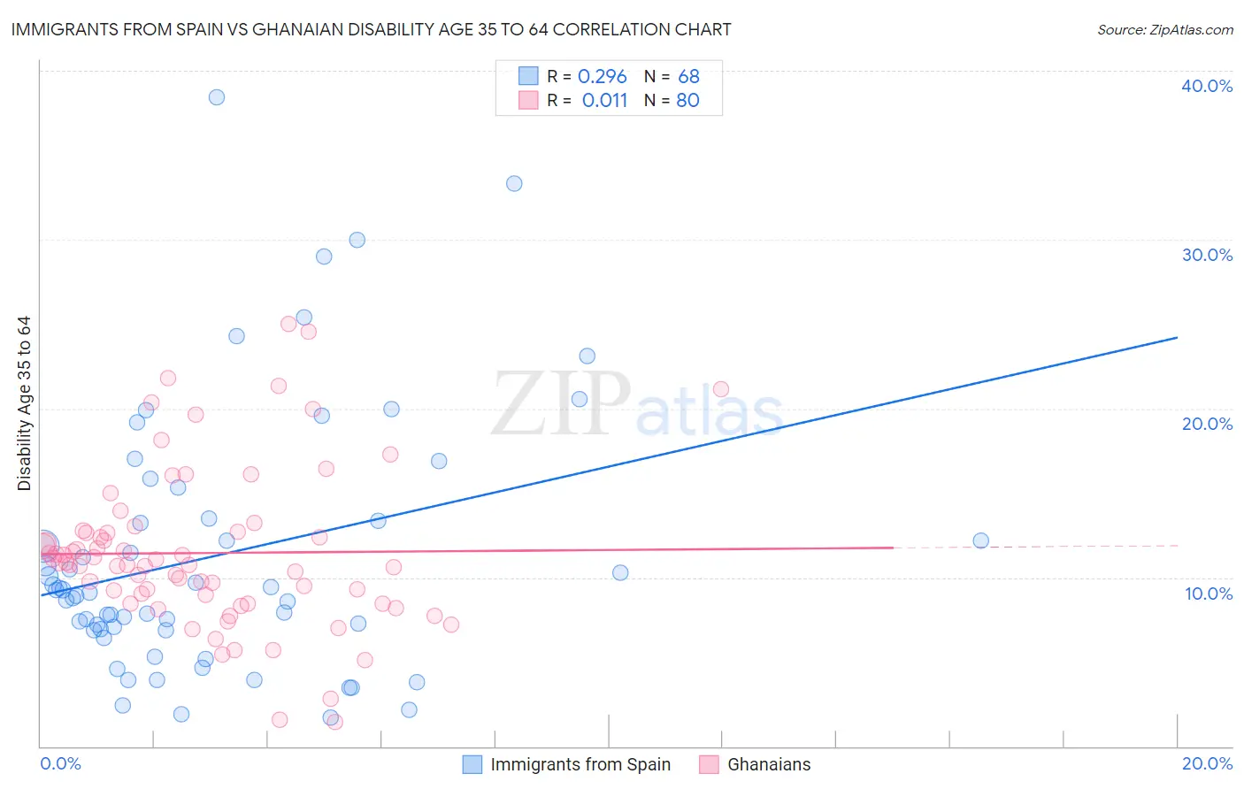 Immigrants from Spain vs Ghanaian Disability Age 35 to 64