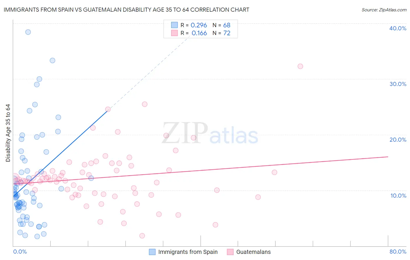 Immigrants from Spain vs Guatemalan Disability Age 35 to 64