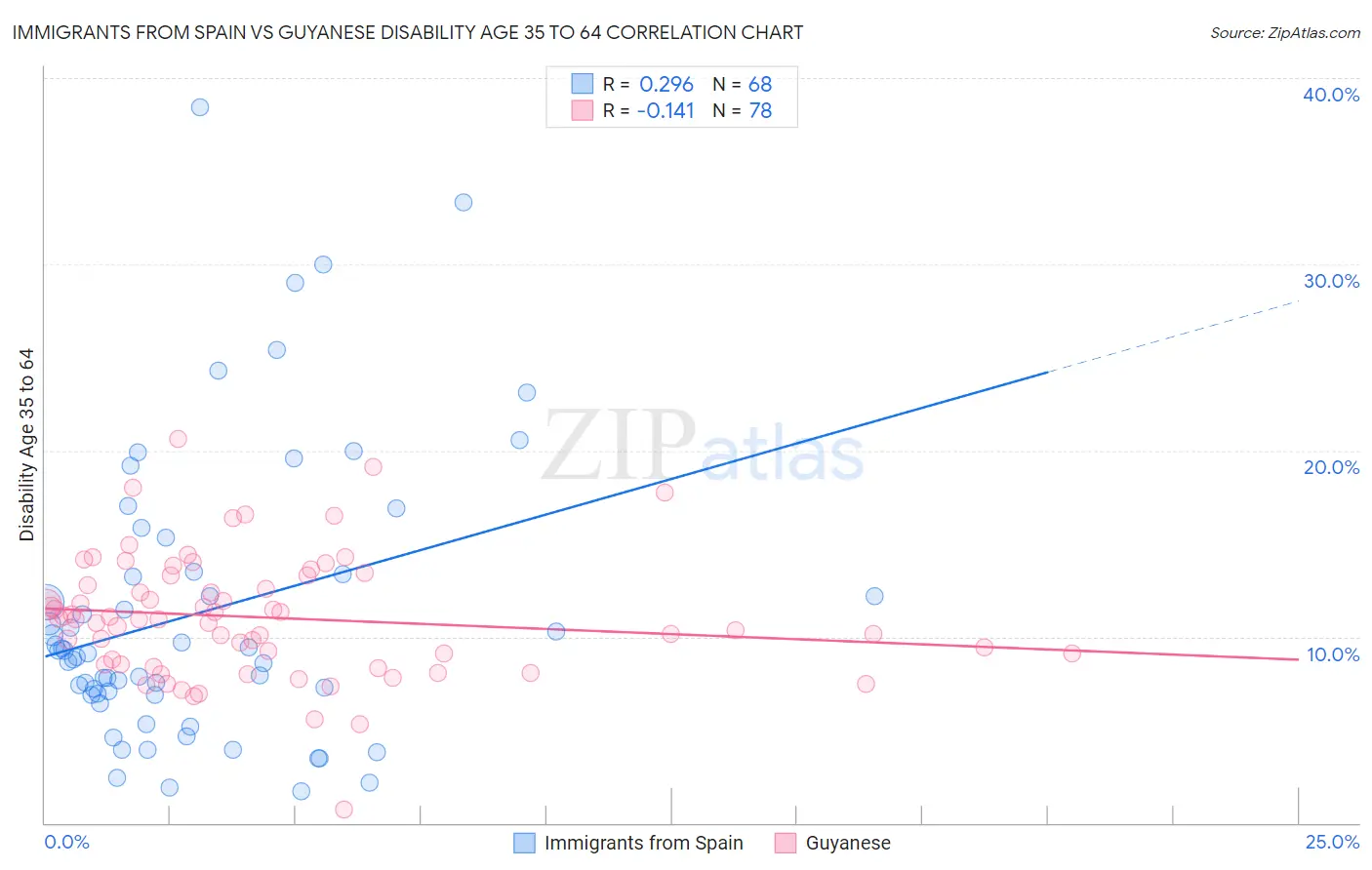 Immigrants from Spain vs Guyanese Disability Age 35 to 64