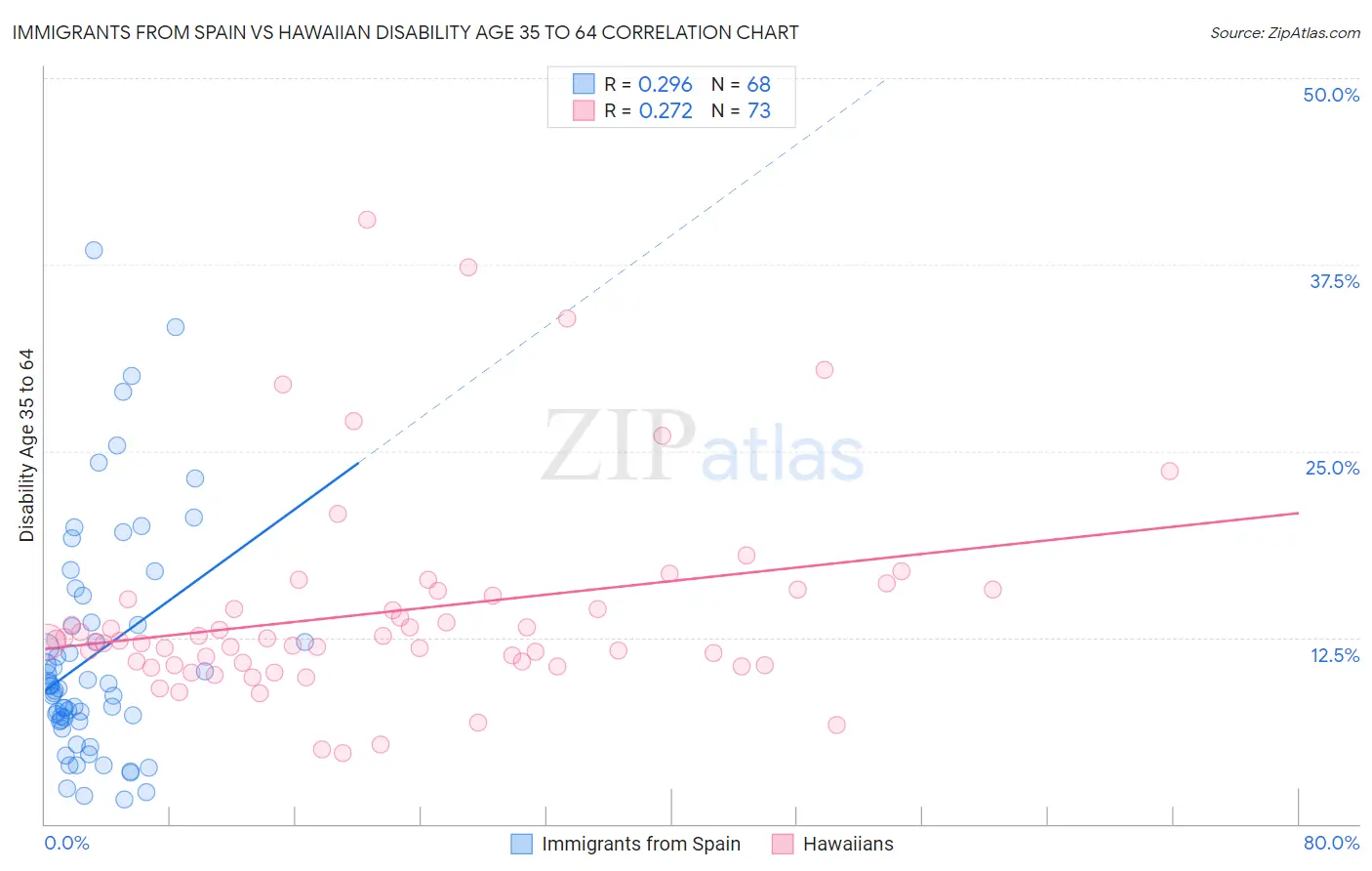 Immigrants from Spain vs Hawaiian Disability Age 35 to 64