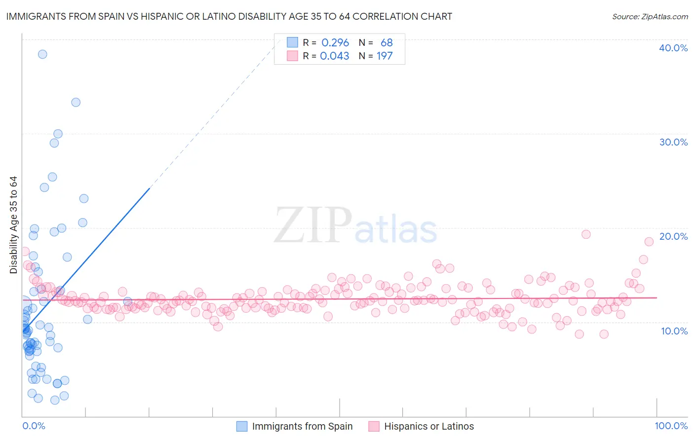 Immigrants from Spain vs Hispanic or Latino Disability Age 35 to 64