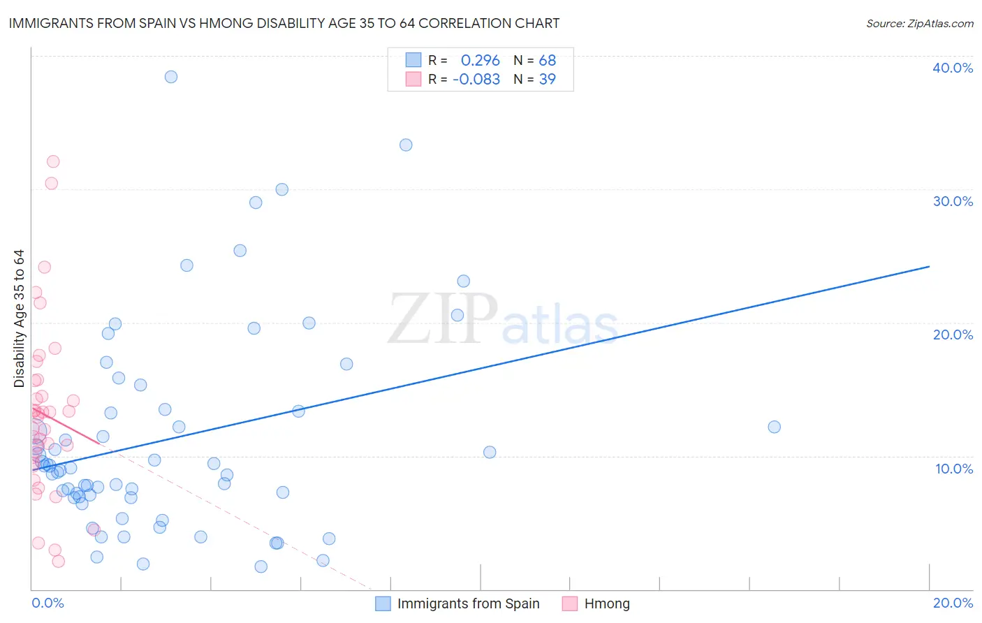 Immigrants from Spain vs Hmong Disability Age 35 to 64
