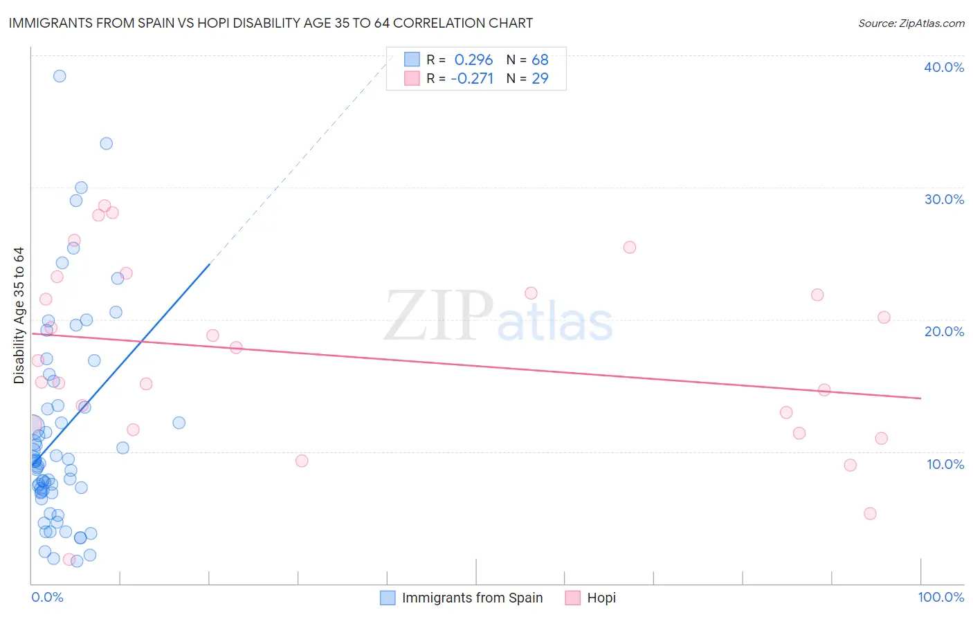 Immigrants from Spain vs Hopi Disability Age 35 to 64