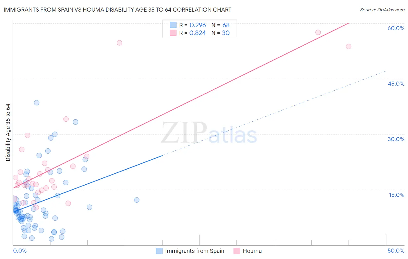 Immigrants from Spain vs Houma Disability Age 35 to 64