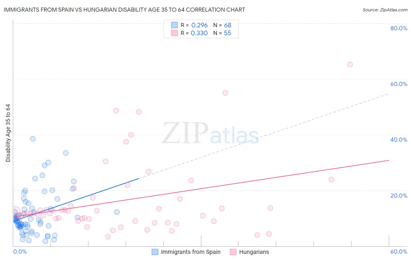 Immigrants from Spain vs Hungarian Disability Age 35 to 64