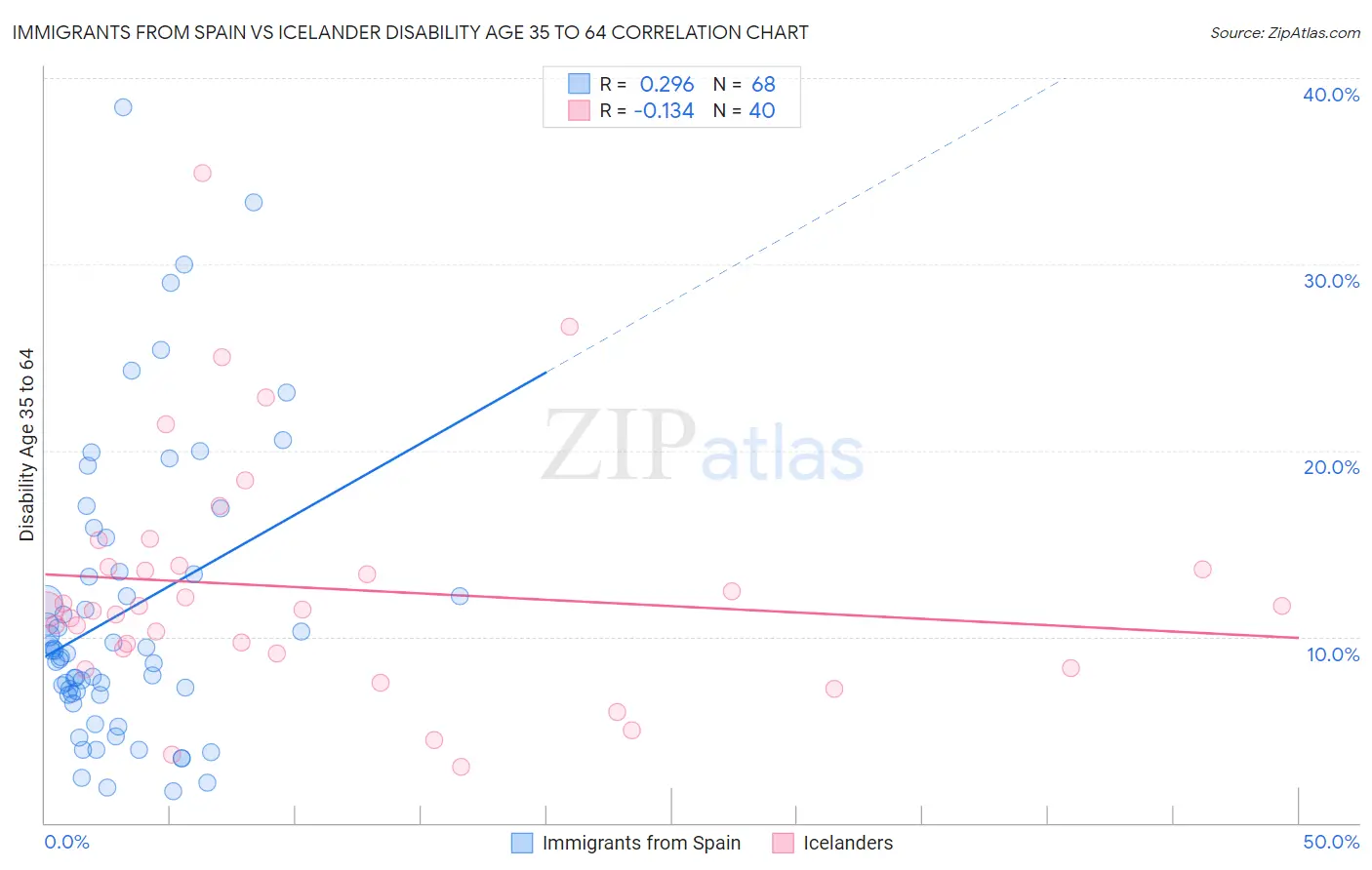 Immigrants from Spain vs Icelander Disability Age 35 to 64
