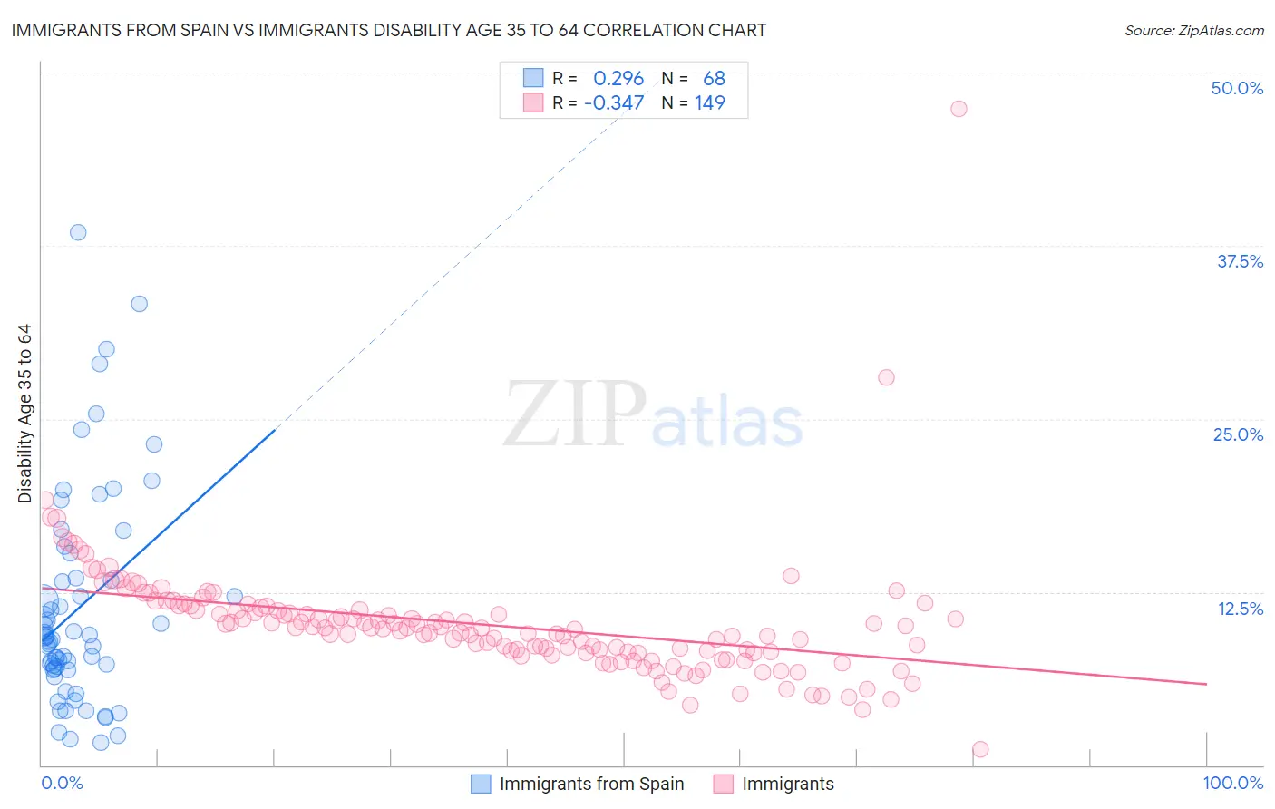 Immigrants from Spain vs Immigrants Disability Age 35 to 64
