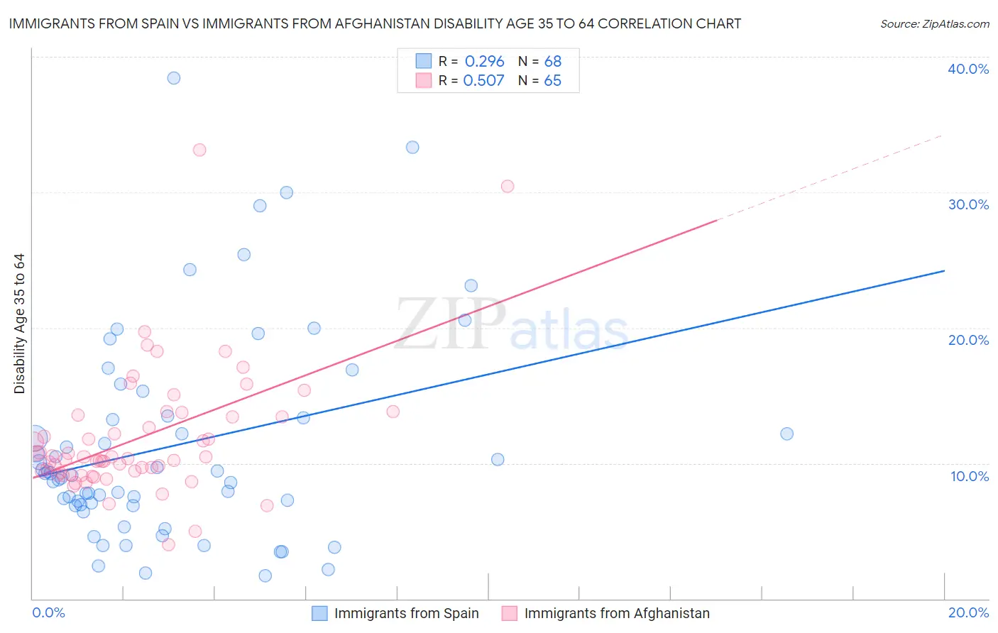 Immigrants from Spain vs Immigrants from Afghanistan Disability Age 35 to 64