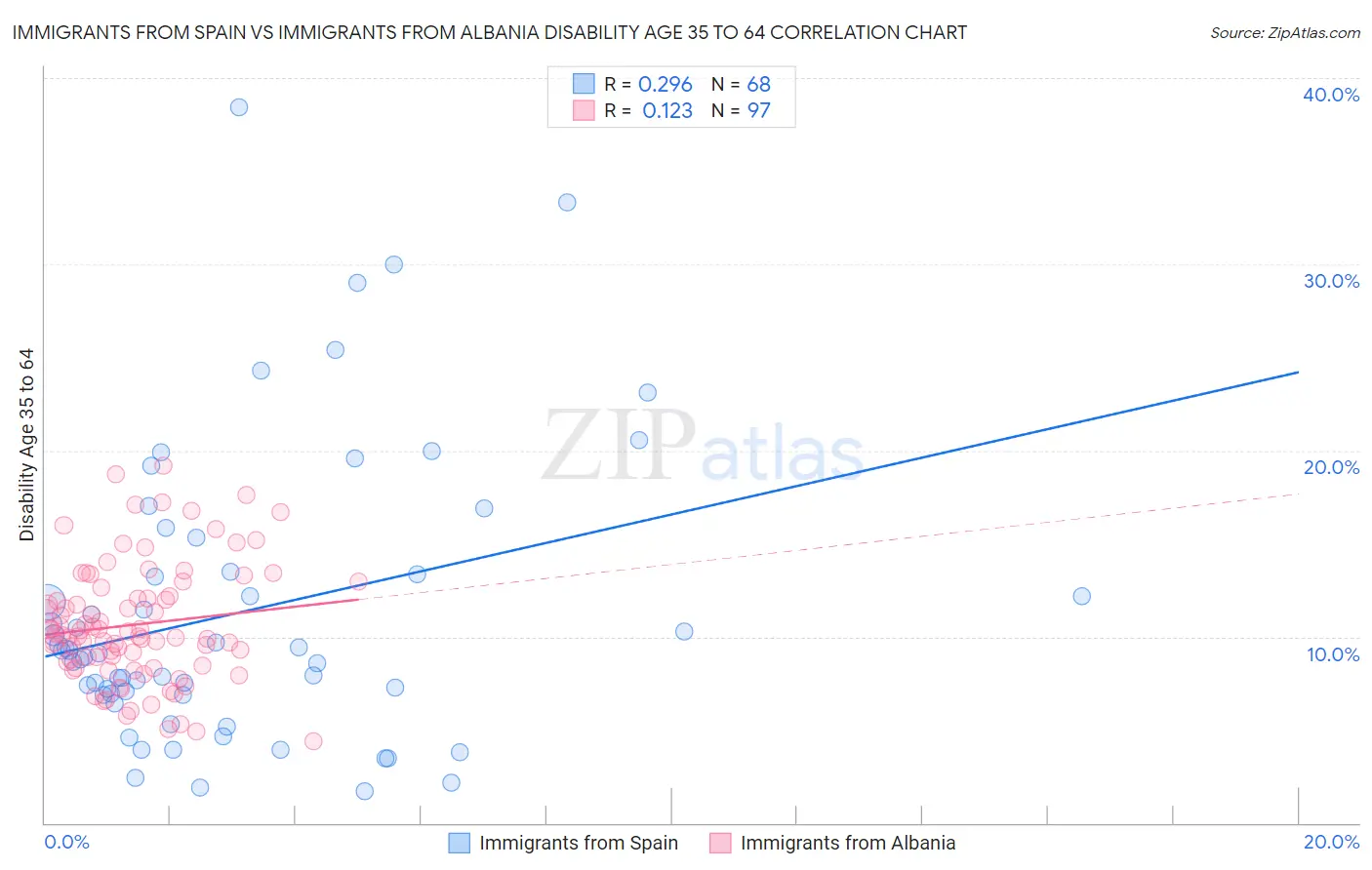Immigrants from Spain vs Immigrants from Albania Disability Age 35 to 64