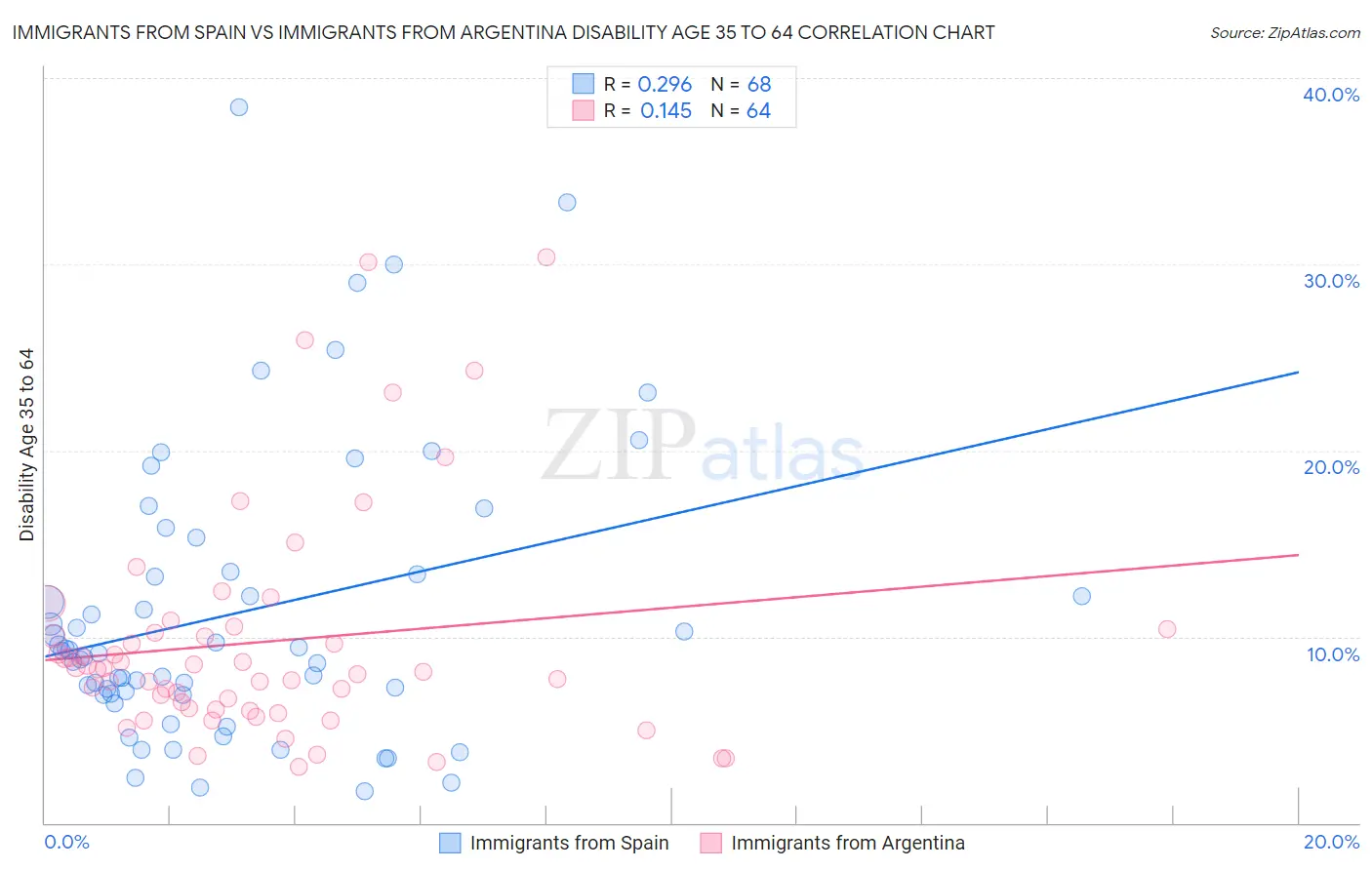 Immigrants from Spain vs Immigrants from Argentina Disability Age 35 to 64