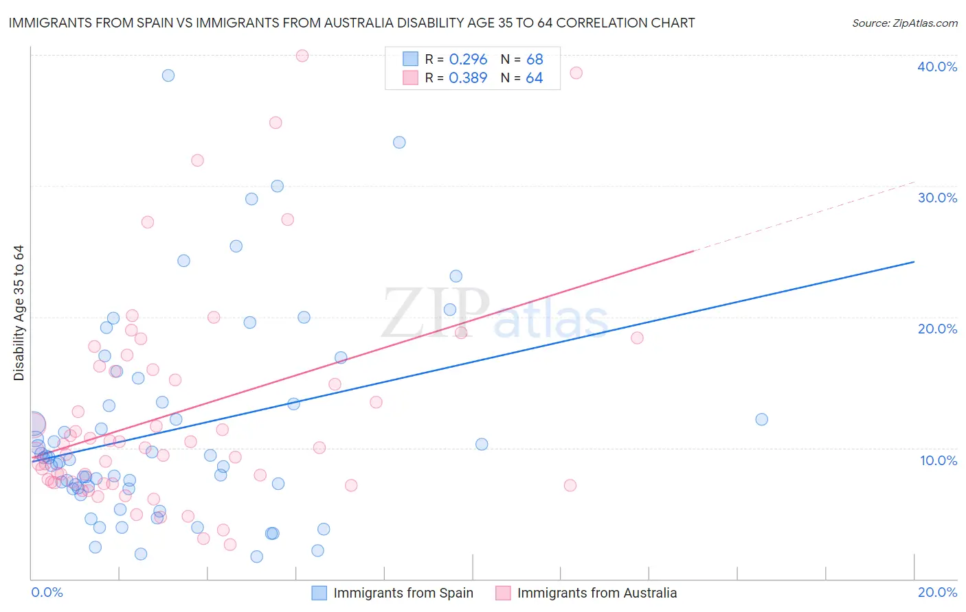 Immigrants from Spain vs Immigrants from Australia Disability Age 35 to 64