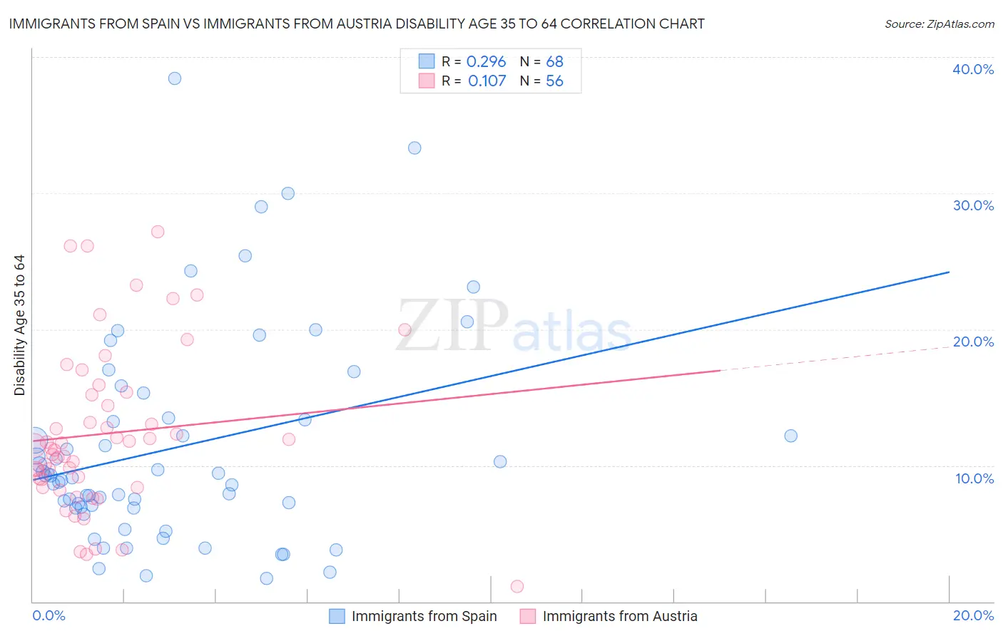 Immigrants from Spain vs Immigrants from Austria Disability Age 35 to 64