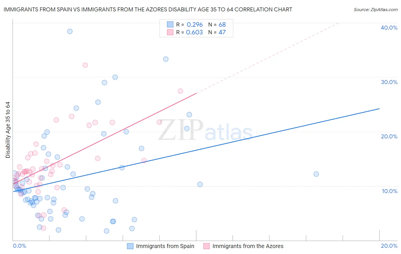 Immigrants from Spain vs Immigrants from the Azores Disability Age 35 to 64