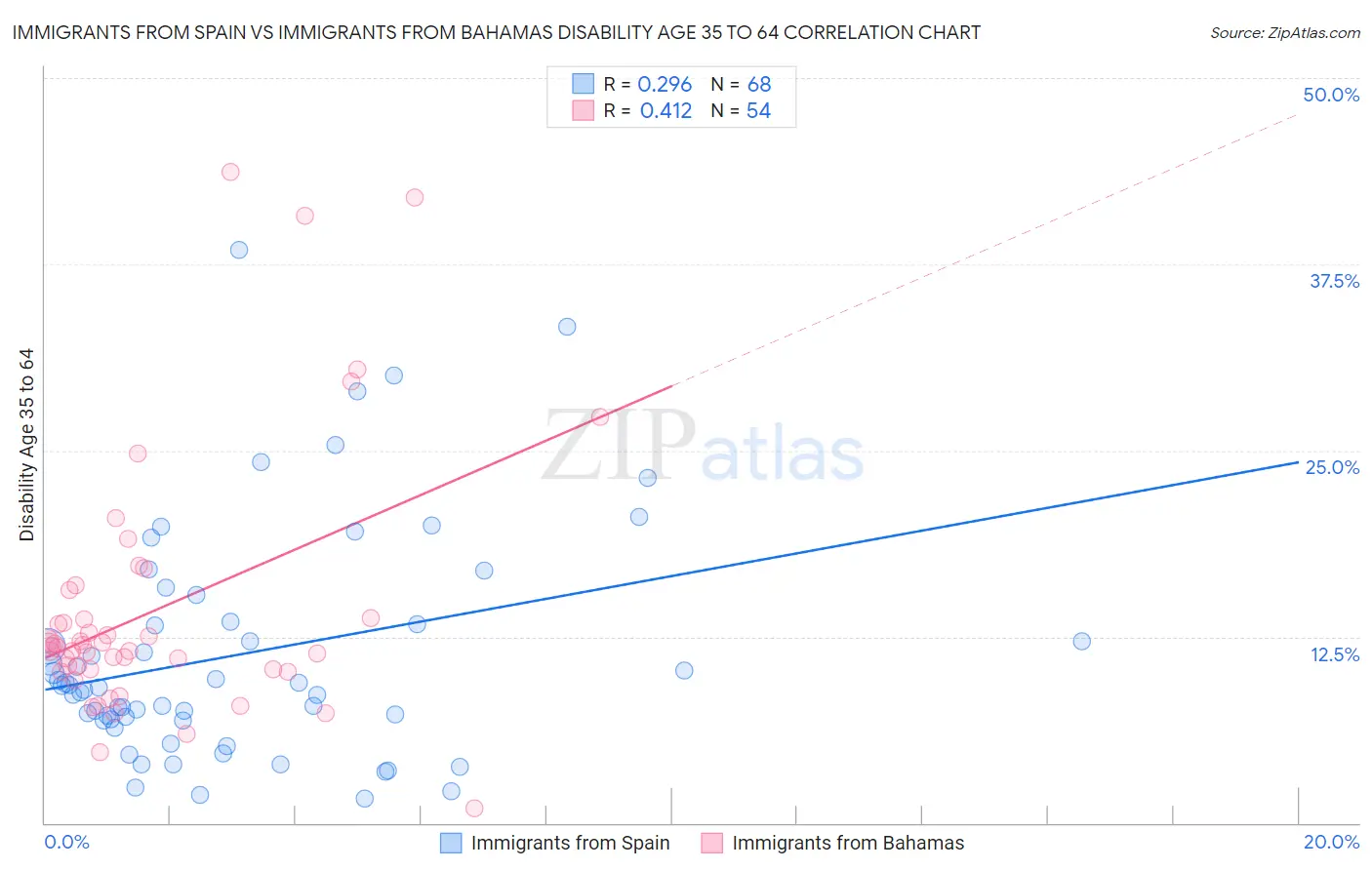 Immigrants from Spain vs Immigrants from Bahamas Disability Age 35 to 64