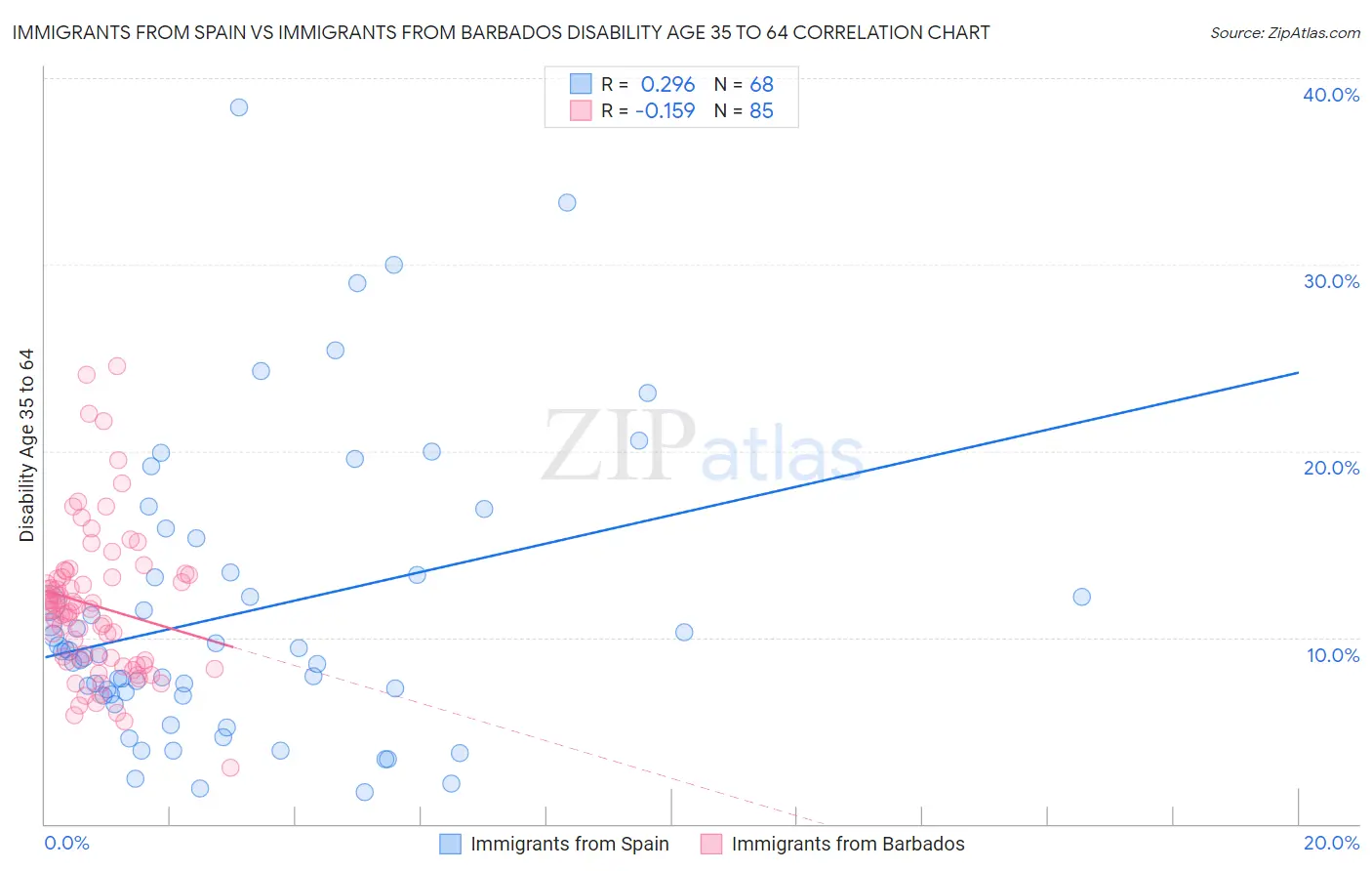 Immigrants from Spain vs Immigrants from Barbados Disability Age 35 to 64