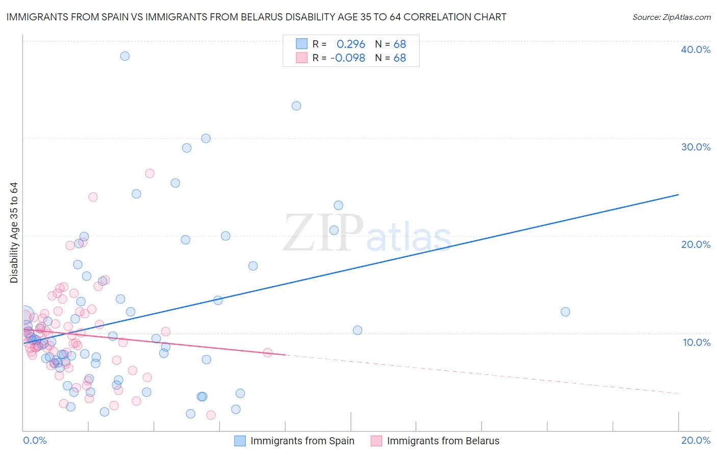 Immigrants from Spain vs Immigrants from Belarus Disability Age 35 to 64