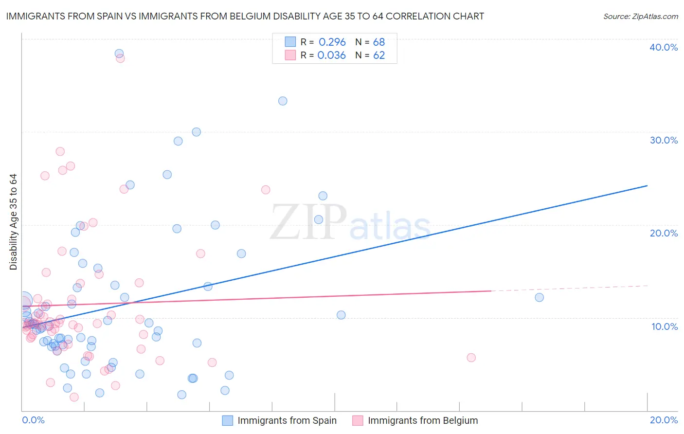Immigrants from Spain vs Immigrants from Belgium Disability Age 35 to 64